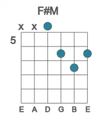 Guitar voicing #2 of the F# M chord